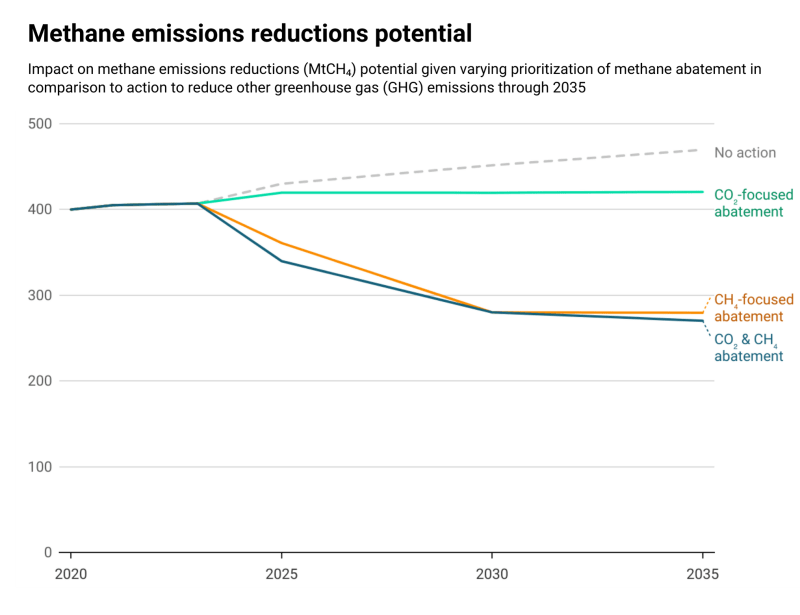 picture of graph of CH4 reductions from methane report